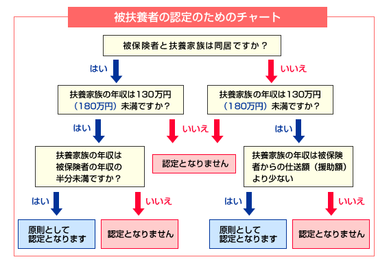 被扶養者の認定のためのチャート