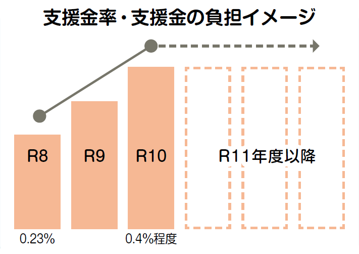 支援金率・支援金の負担イメージ